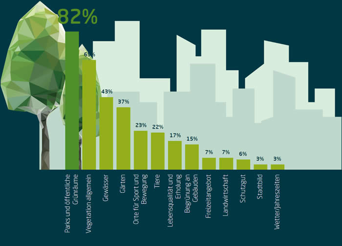 Was ist Natur in der Stadt für Sie?